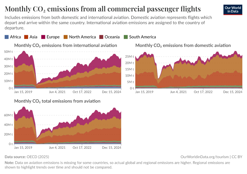 Monthly CO₂ emissions from all commercial passenger flights