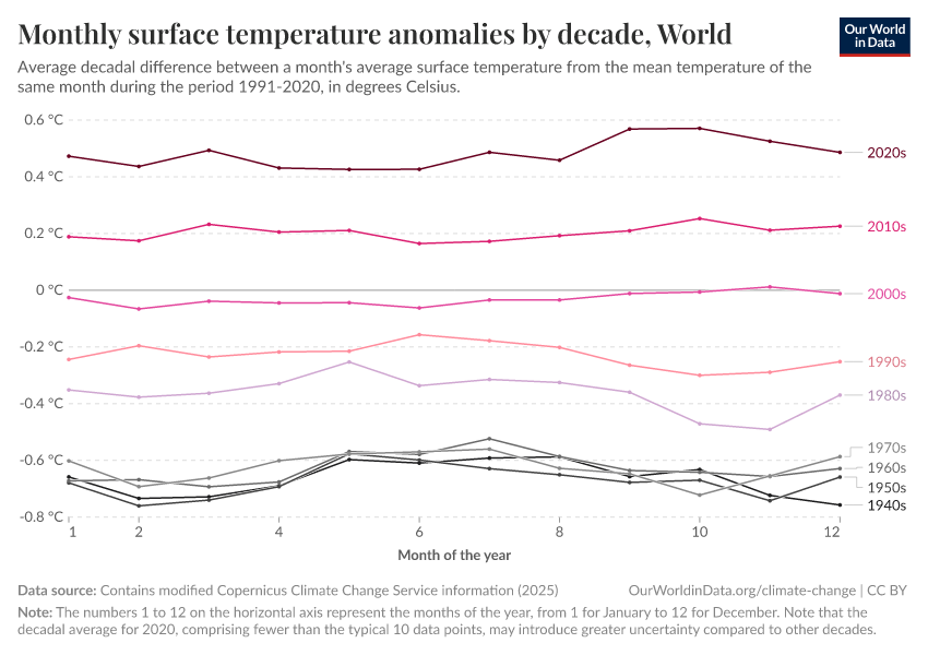 Monthly surface temperature anomalies by decade