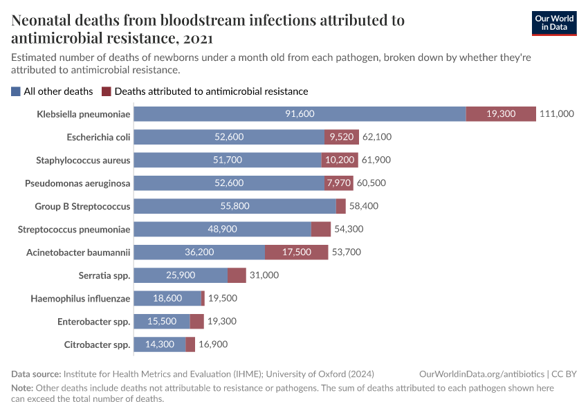 Neonatal deaths from bloodstream infections attributed to antimicrobial resistance