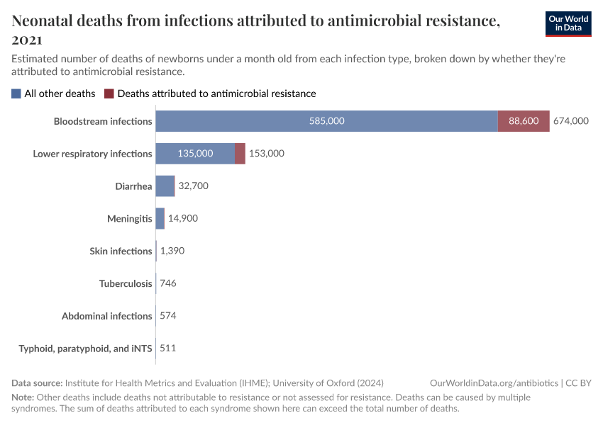 Neonatal deaths from infections attributed to antimicrobial resistance