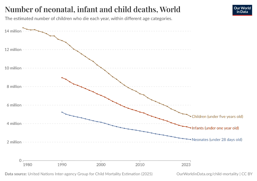 Number of neonatal, infant and child deaths