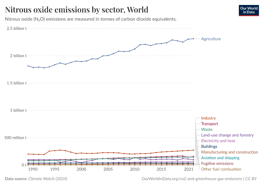 Nitrous oxide emissions by sector