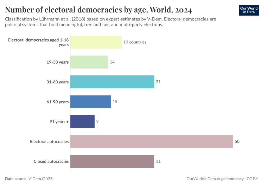 Number of electoral democracies by age