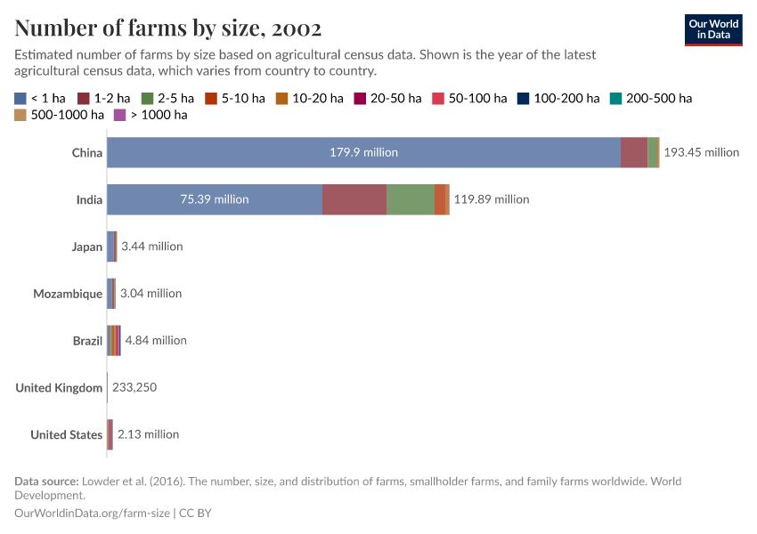 Number of farms by size