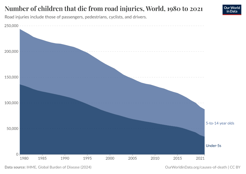 Number of children that die from road injuries