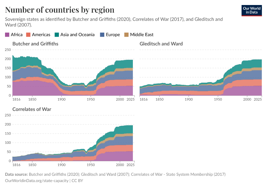 Number of countries by region