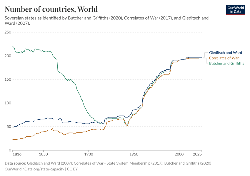 Number of countries