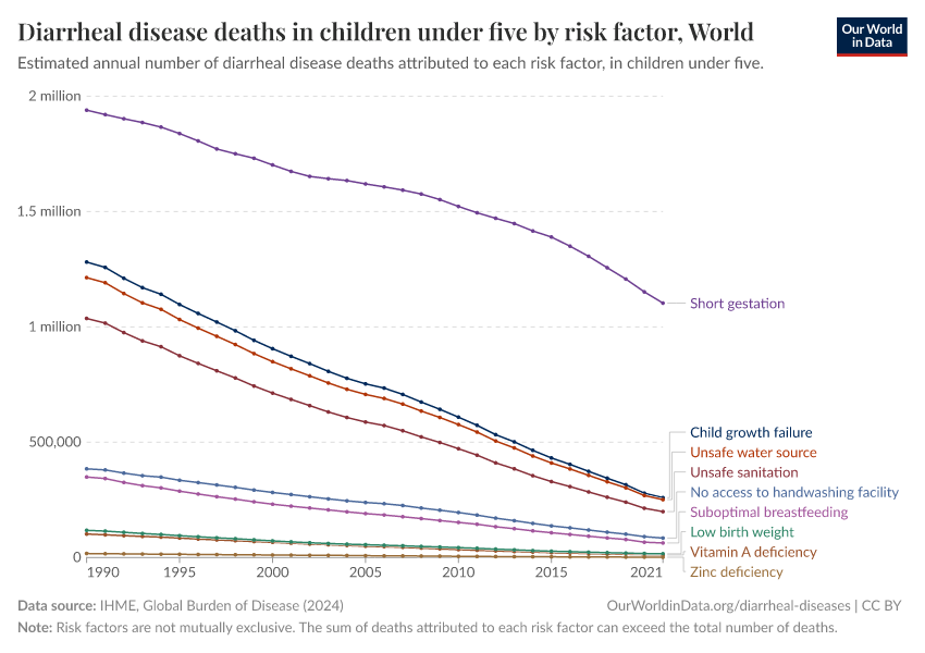 Diarrheal disease deaths in children under five by risk factor