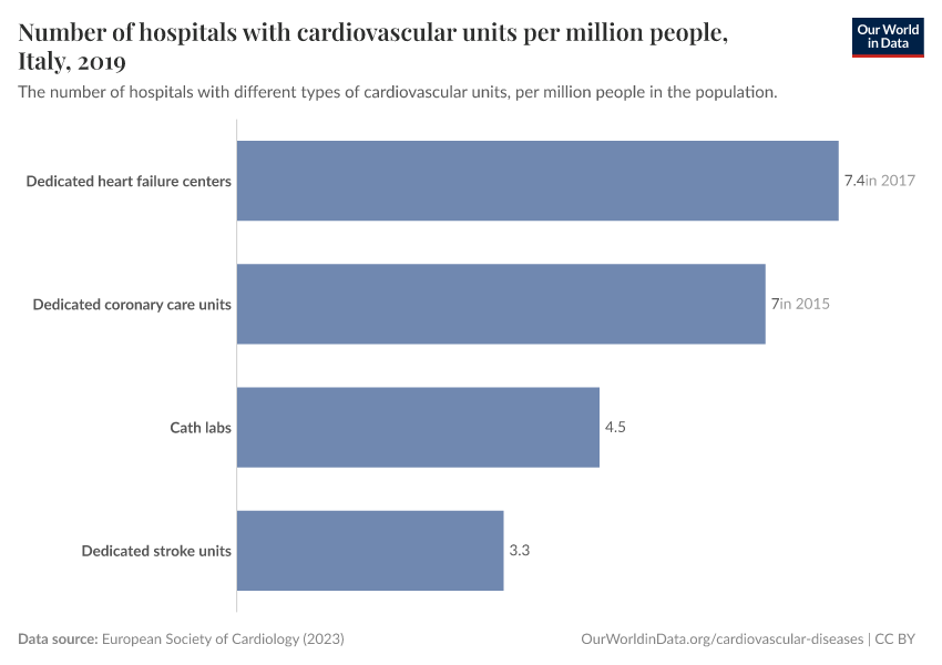 Number of hospitals with cardiovascular units per million people