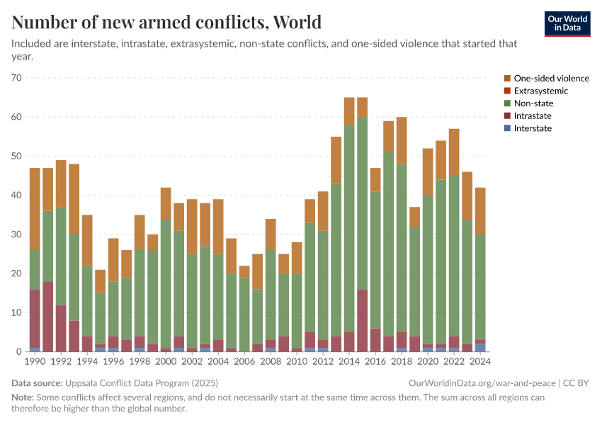 Number of new armed conflicts