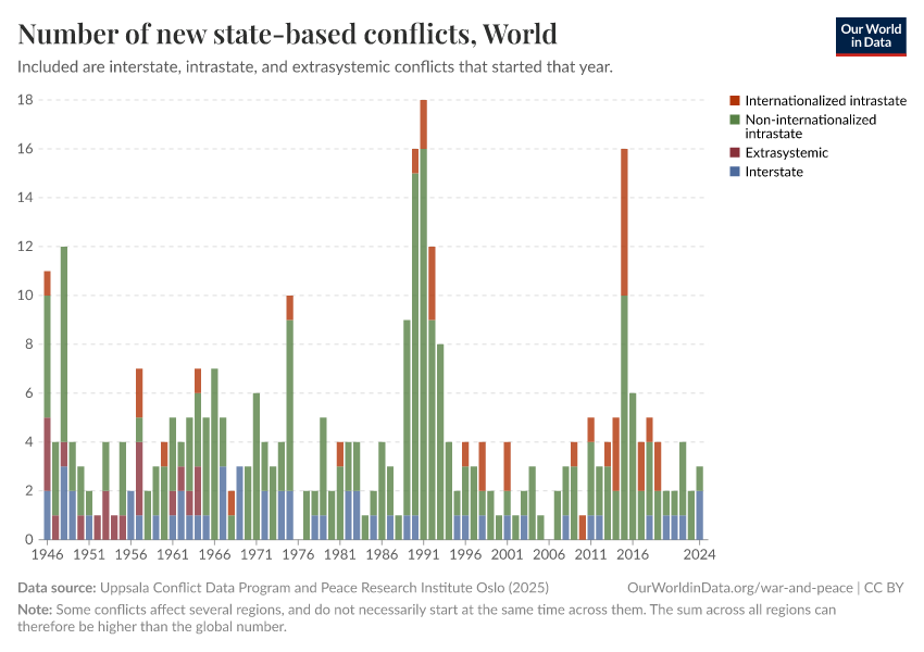 Number of new state-based conflicts