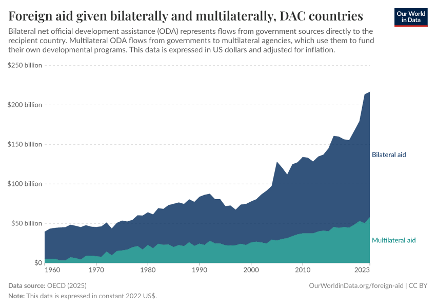 Foreign aid given bilaterally and multilaterally