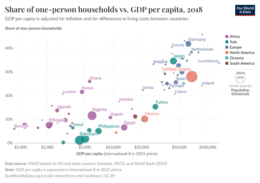 A thumbnail of the "Share of one-person households vs. GDP per capita" chart