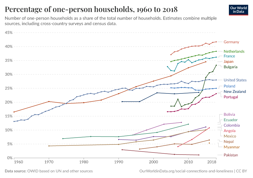 Percentage of one-person households