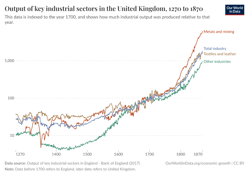 Output of key industrial sectors in the United Kingdom