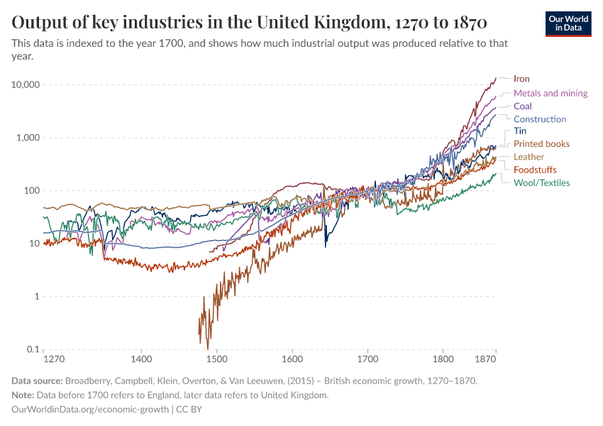 Output of key industries in the United Kingdom