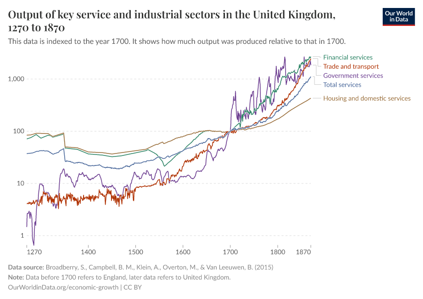Output of key service and industrial sectors in the United Kingdom