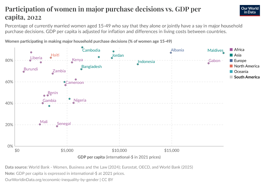 Participation of women in major purchase decisions vs. GDP per capita