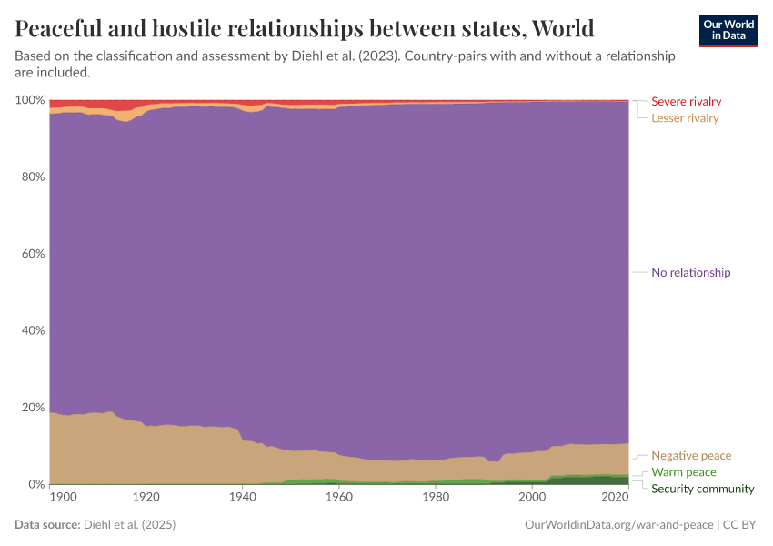 Peaceful and hostile relationships between states