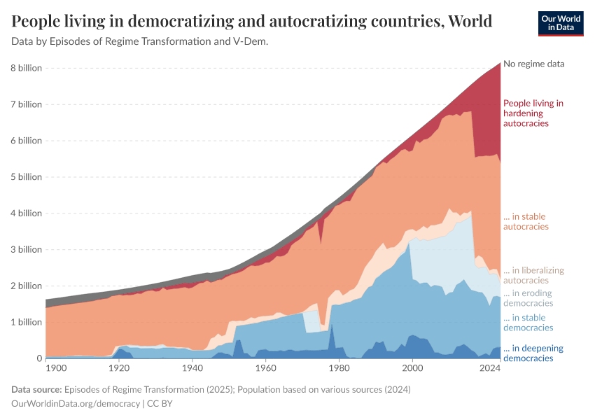 People living in democratizing and autocratizing countries