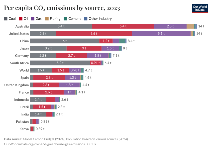 Per capita CO₂ emissions by source
