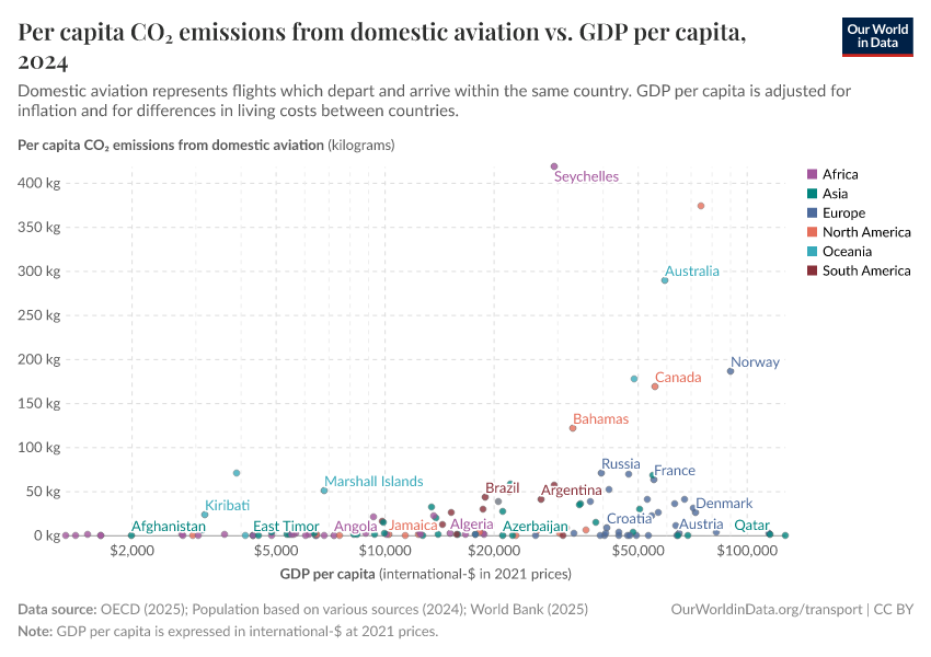 Per capita CO₂ emissions from domestic aviation vs. GDP per capita