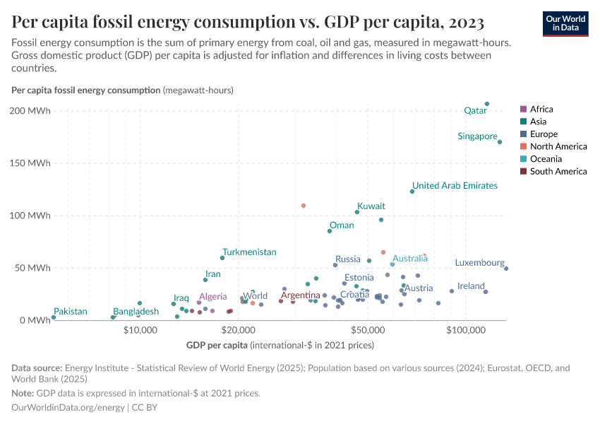 Per capita fossil energy consumption vs. GDP per capita