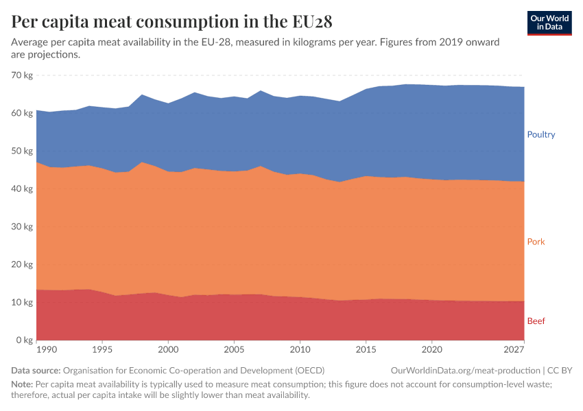 Per capita meat consumption in the EU28