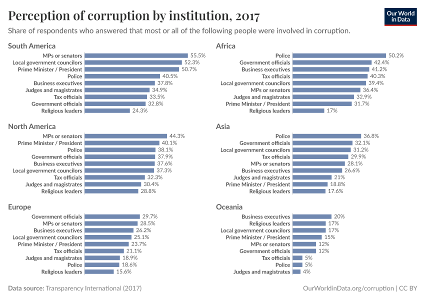 Perception of corruption by institution