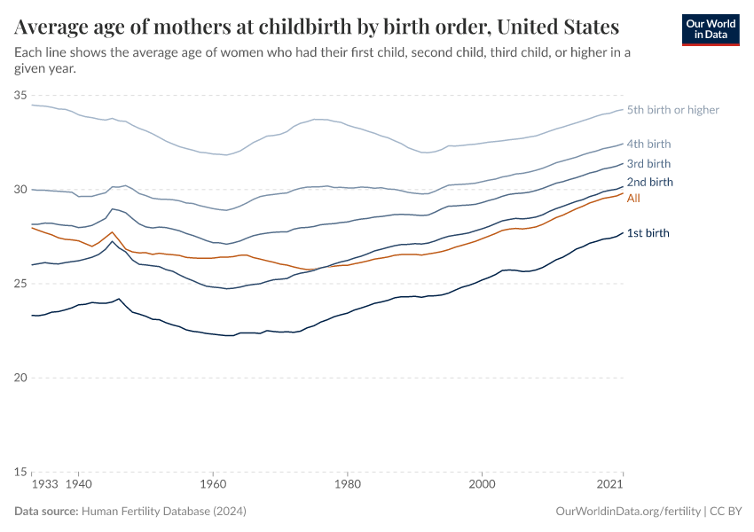 Average age of mothers at childbirth by birth order