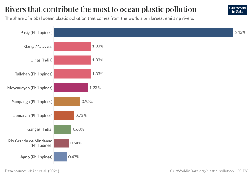 Rivers that contribute the most to ocean plastic pollution
