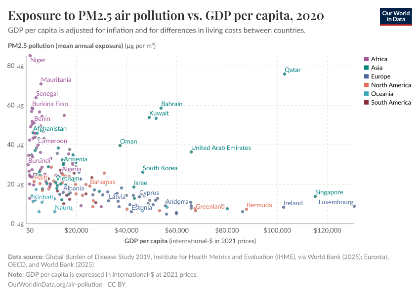 Exposure to PM2.5 air pollution vs. GDP per capita