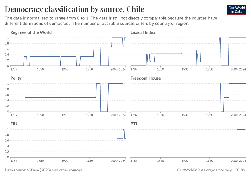 Political regime classification by source