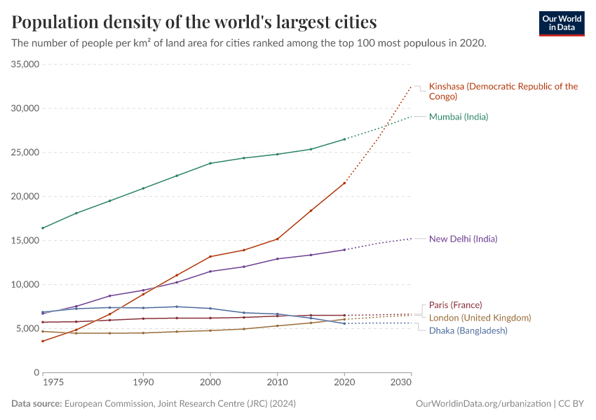 Population density of the world's largest cities