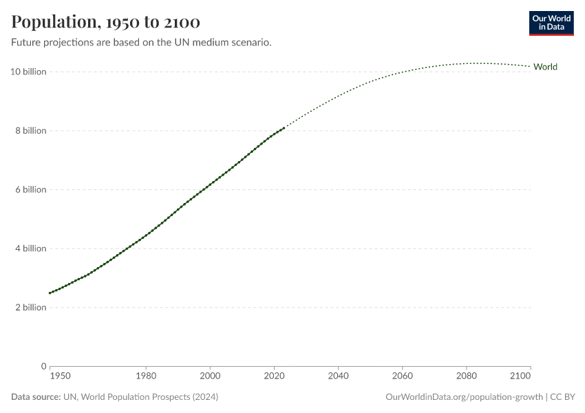 A thumbnail of the "Population" chart