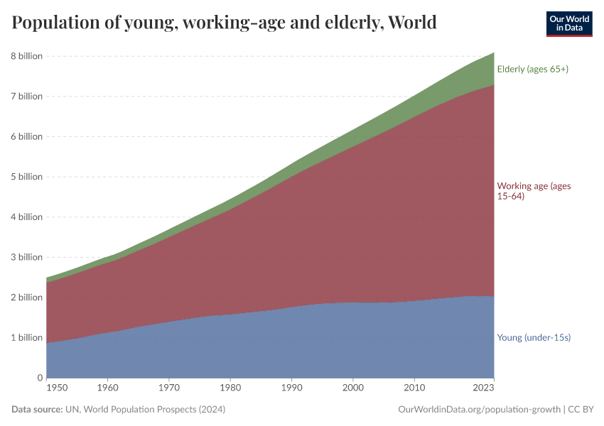Population of young, working-age and elderly