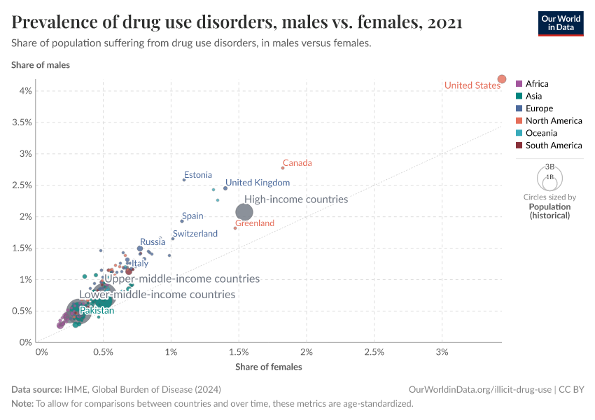 A thumbnail of the "Prevalence of drug use disorders, males vs. females" chart