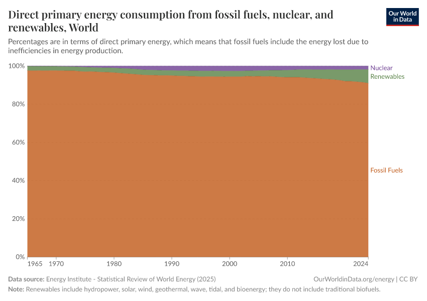 Direct primary energy consumption from fossil fuels, nuclear, and renewables
