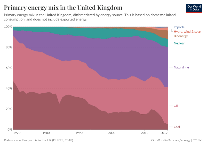 Primary energy mix in the United Kingdom