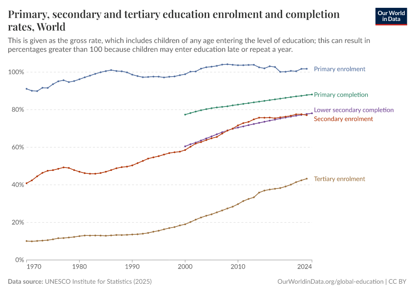 Primary, secondary and tertiary education enrolment and completion rates