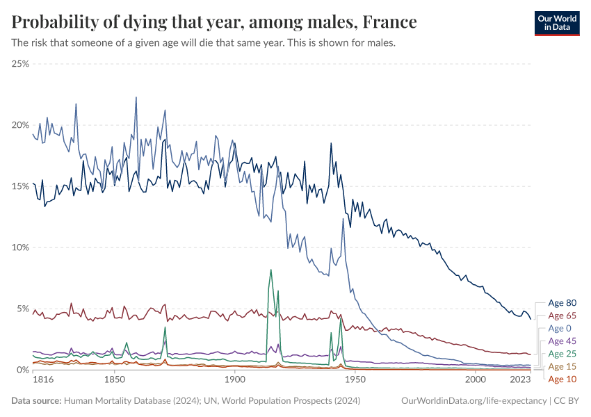 Probability of dying that year, among males