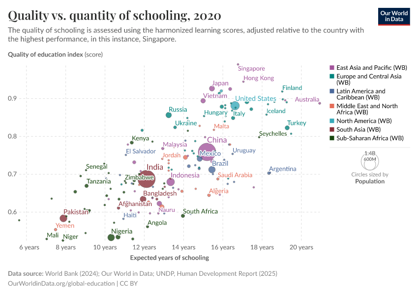 Quality vs. quantity of schooling