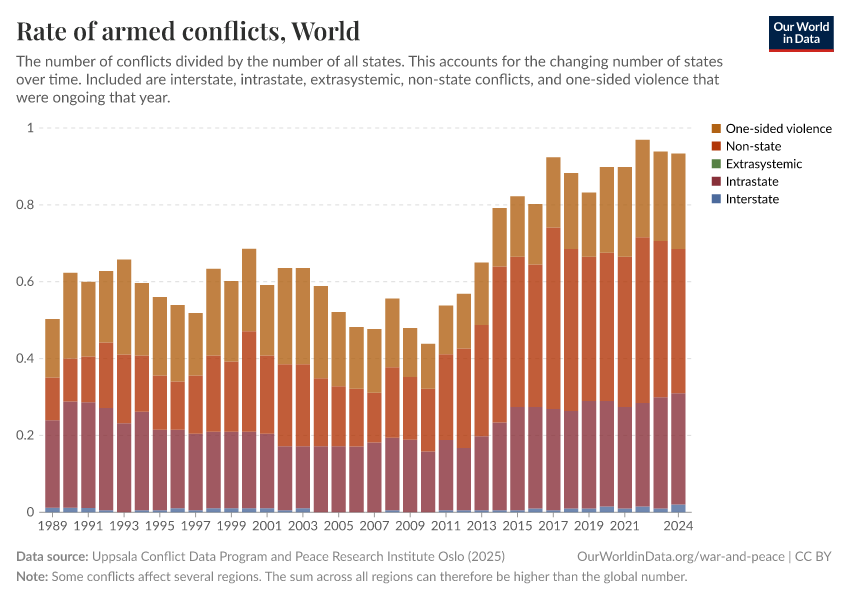 Rate of armed conflicts