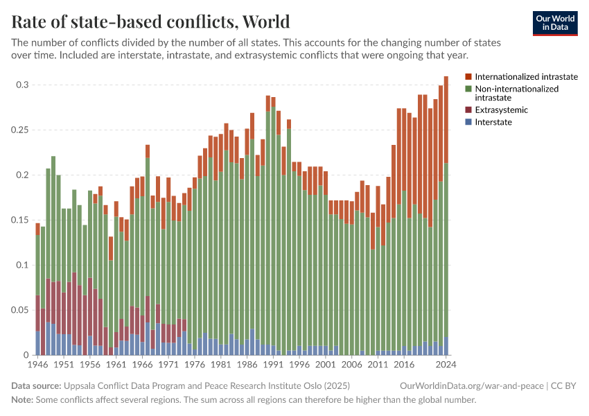 Rate of state-based conflicts