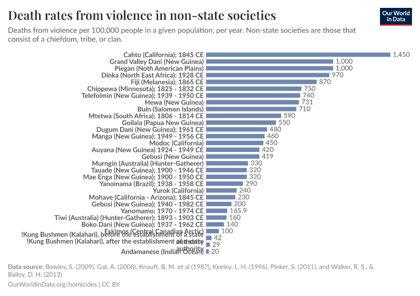 Death rates from violence in non-state societies