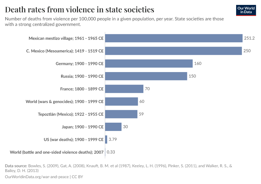 Death rates from violence in state societies