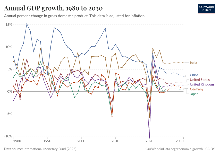 Annual GDP growth