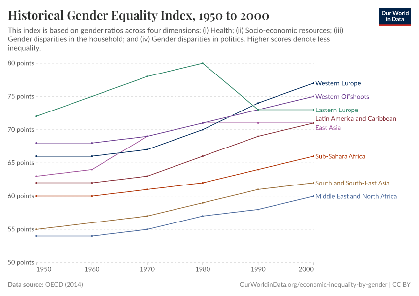 Historical Gender Equality Index