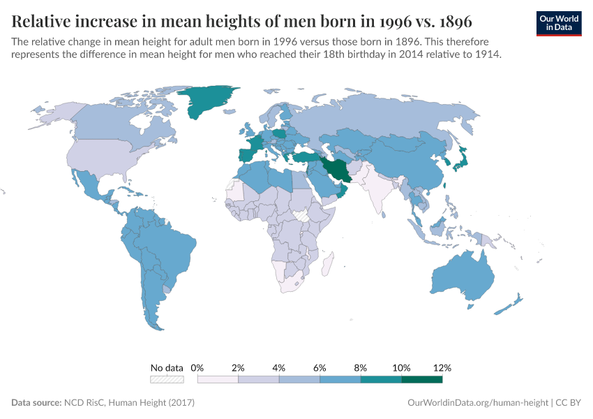 Relative increase in mean heights of men born in 1996 vs. 1896