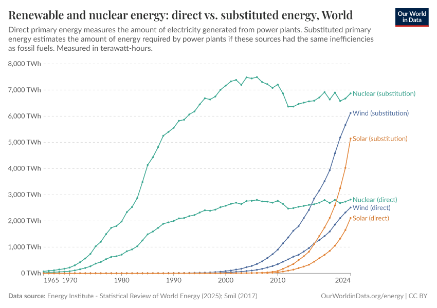 Renewable and nuclear energy: direct vs. substituted energy